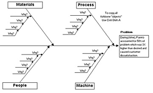 Six Sigma Methodology