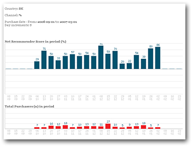 NetRecommender Charts